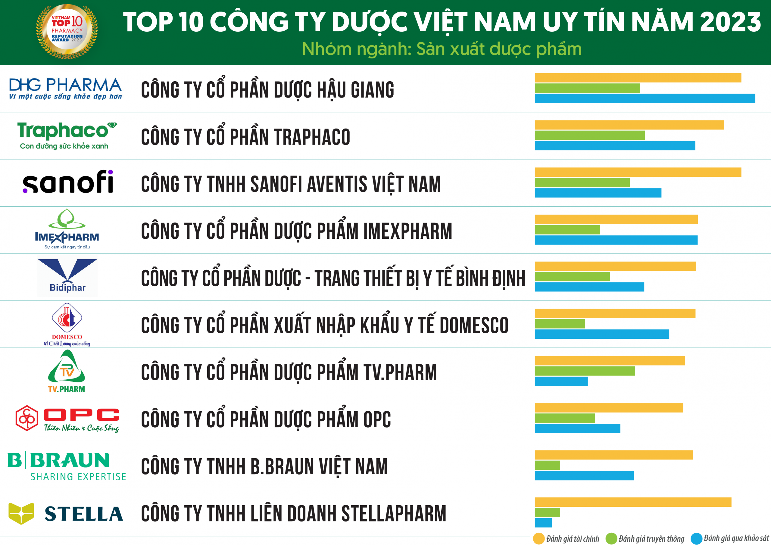 top 10 công ty dược Việt Nam uy tín năm 2023