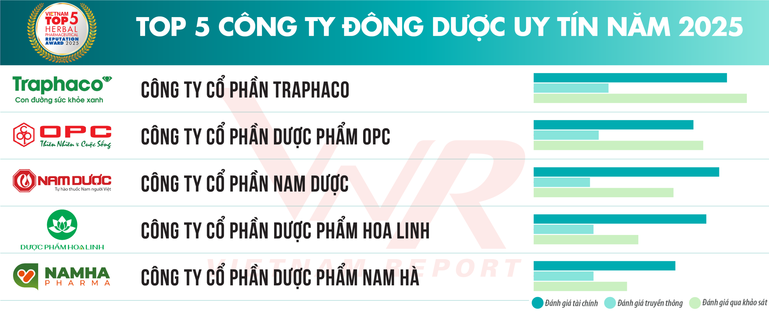 Top 10 Công ty uy tín ngành Dược 2025 (2) Top 10 Công ty uy tín ngành Dược 2025 (2)