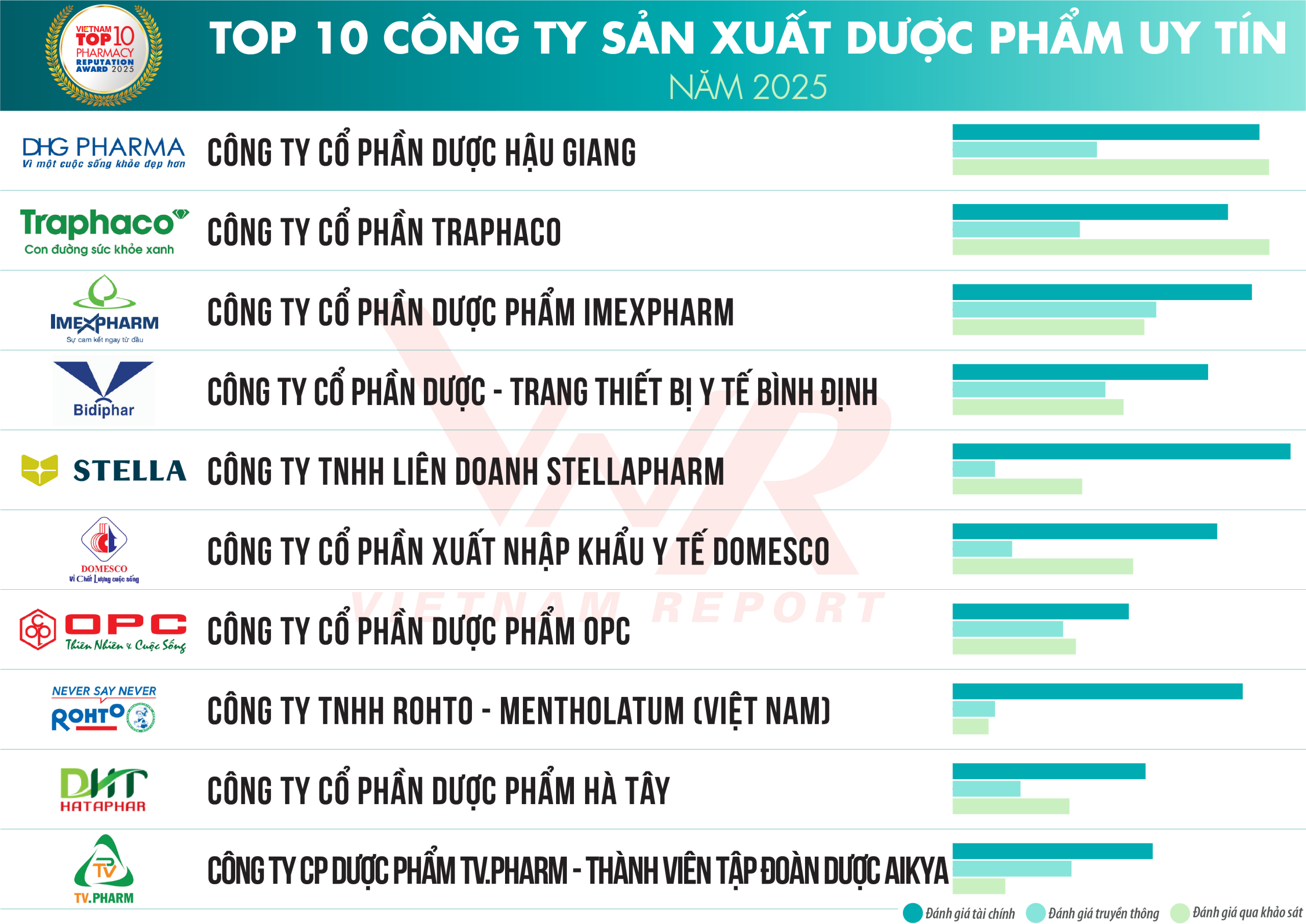 Top 10 Công ty uy tín ngành Dược 2025 Top 10 Công ty uy tín ngành Dược 2025